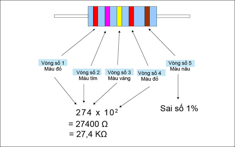 Ví dụ về cách đọc điện trở có 5 vạch màu